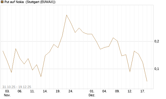 Put auf Nokia [Vontobel] Chart