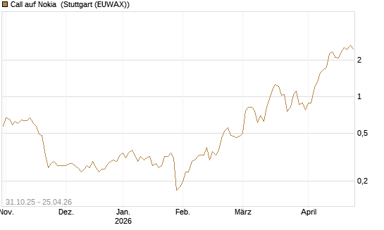 Call auf Nokia [Vontobel] Chart