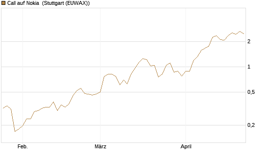 Call auf Nokia [Vontobel] Chart