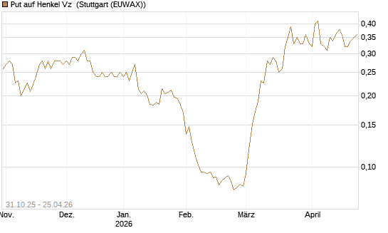 Put auf Henkel Vz [Vontobel] Chart