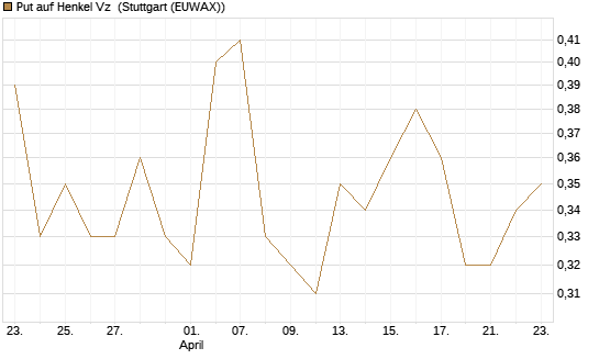 Put auf Henkel Vz [Vontobel] Chart