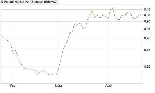 Put auf Henkel Vz [Vontobel] Chart