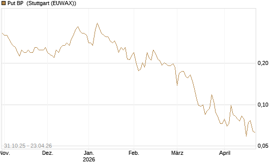 Put BP [Vontobel] Chart