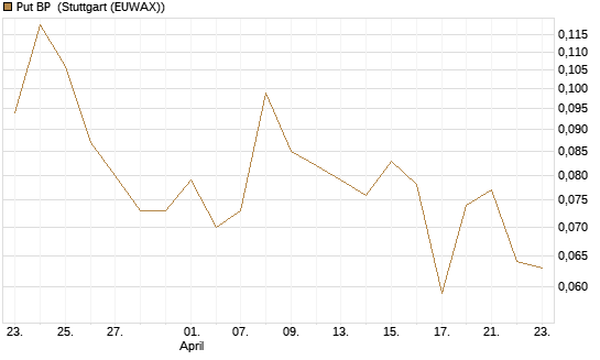 Put BP [Vontobel] Chart