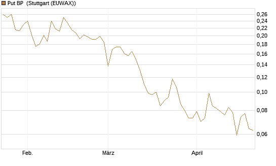 Put BP [Vontobel] Chart