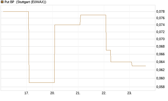 Put BP [Vontobel] Chart
