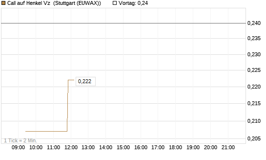 Call auf Henkel Vz [Vontobel] Chart