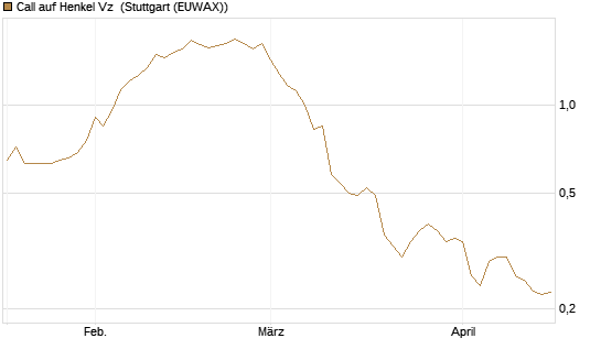 Call auf Henkel Vz [Vontobel] Chart