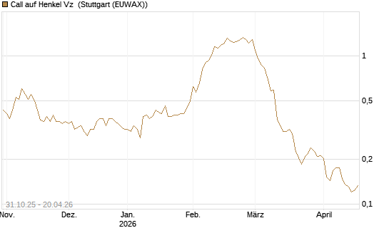 Call auf Henkel Vz [Vontobel] Chart