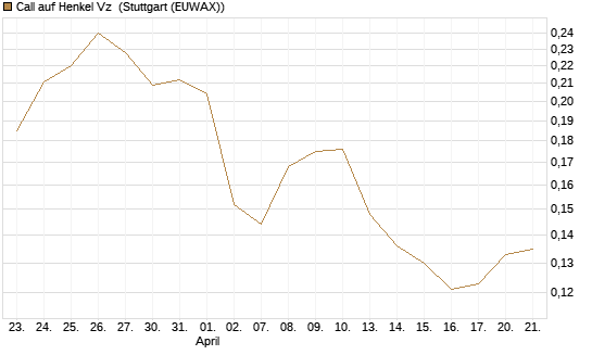 Call auf Henkel Vz [Vontobel] Chart