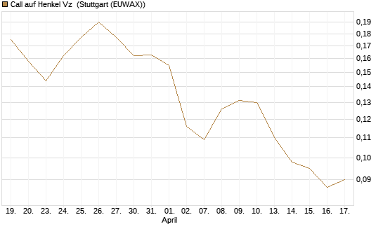 Call auf Henkel Vz [Vontobel] Chart