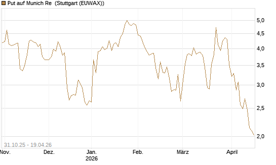 Put auf Munich Re [Vontobel] Chart