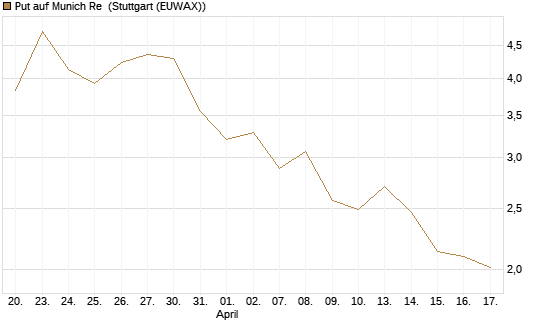 Put auf Munich Re [Vontobel] Chart