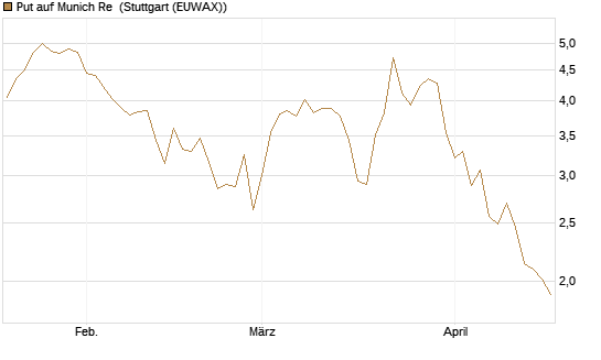 Put auf Munich Re [Vontobel] Chart