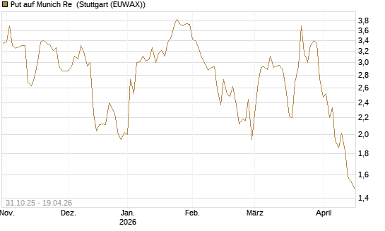 Put auf Munich Re [Vontobel] Chart