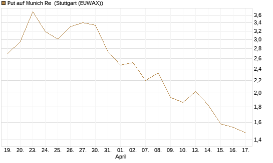 Put auf Munich Re [Vontobel] Chart