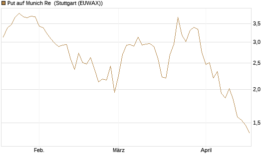 Put auf Munich Re [Vontobel] Chart