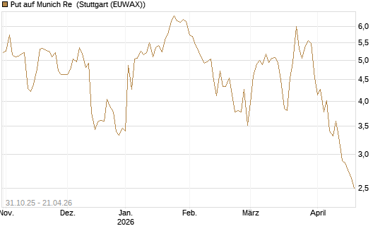 Put auf Munich Re [Vontobel] Chart