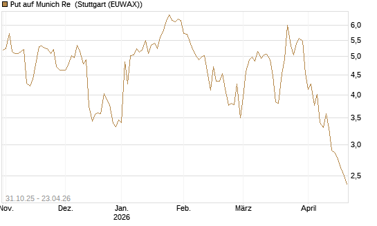 Put auf Munich Re [Vontobel] Chart