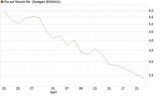 Put auf Munich Re [Vontobel] Chart