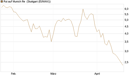 Put auf Munich Re [Vontobel] Chart