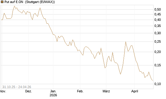 Put auf E.ON [Vontobel] Chart