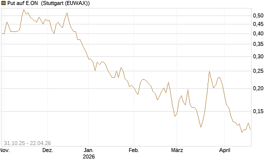 Put auf E.ON [Vontobel] Chart