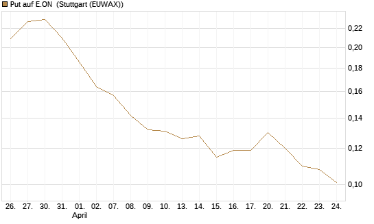 Put auf E.ON [Vontobel] Chart