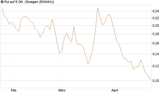 Put auf E.ON [Vontobel] Chart