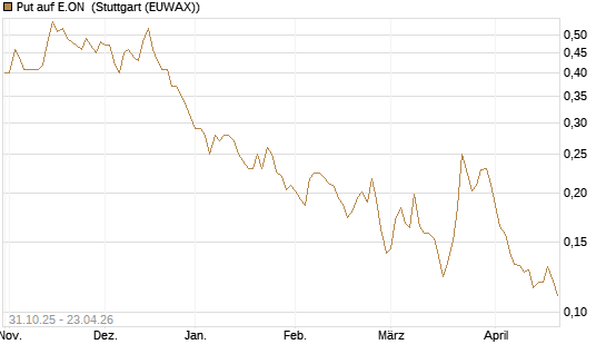 Put auf E.ON [Vontobel] Chart