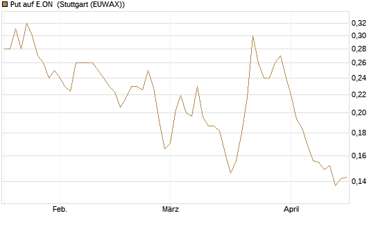 Put auf E.ON [Vontobel] Chart
