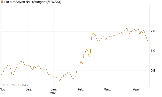 Put auf Adyen NV [Vontobel] Chart