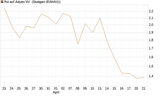 Put auf Adyen NV [Vontobel] Chart