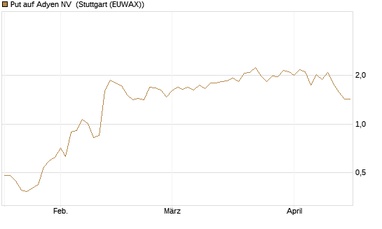 Put auf Adyen NV [Vontobel] Chart