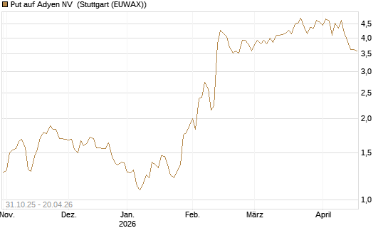 Put auf Adyen NV [Vontobel] Chart