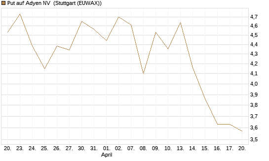 Put auf Adyen NV [Vontobel] Chart
