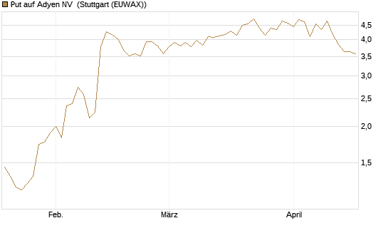 Put auf Adyen NV [Vontobel] Chart