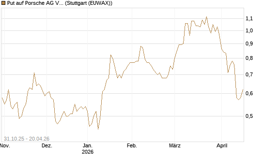 Put auf Porsche AG Vz [Vontobel] Chart