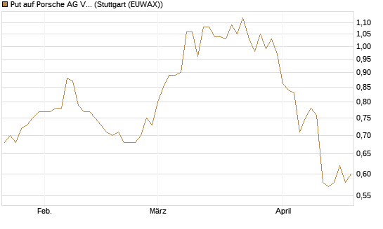 Put auf Porsche AG Vz [Vontobel] Chart