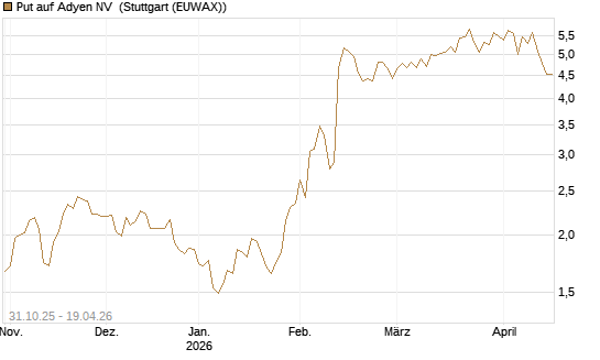 Put auf Adyen NV [Vontobel] Chart