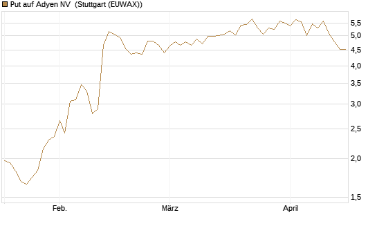 Put auf Adyen NV [Vontobel] Chart