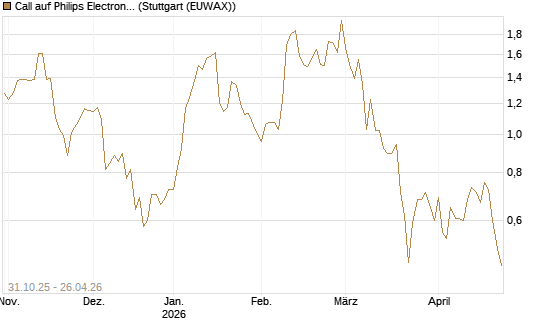 Call auf Philips Electronics [Vontobel] Chart
