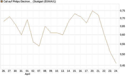 Call auf Philips Electronics [Vontobel] Chart