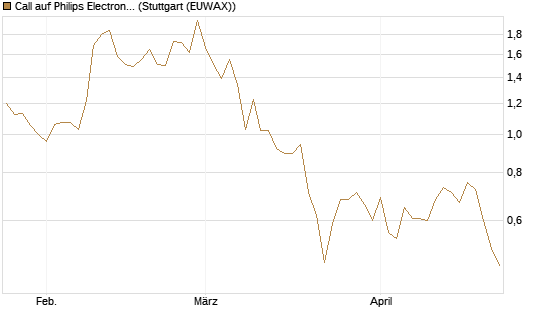 Call auf Philips Electronics [Vontobel] Chart
