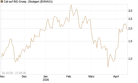 Call auf ING Groep [Vontobel] Chart