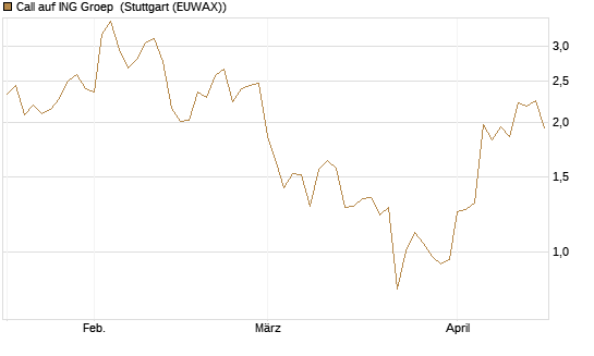 Call auf ING Groep [Vontobel] Chart