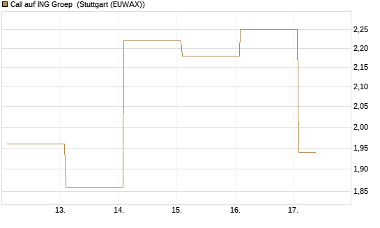 Call auf ING Groep [Vontobel] Chart