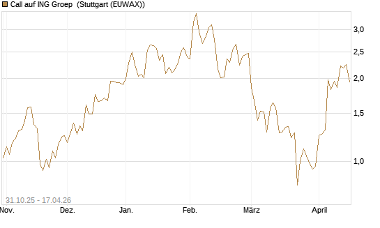 Call auf ING Groep [Vontobel] Chart
