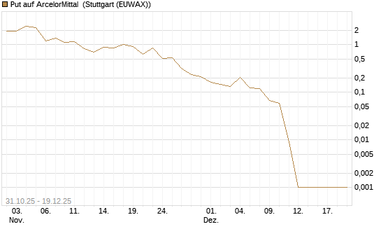 Put auf ArcelorMittal [Vontobel] Chart
