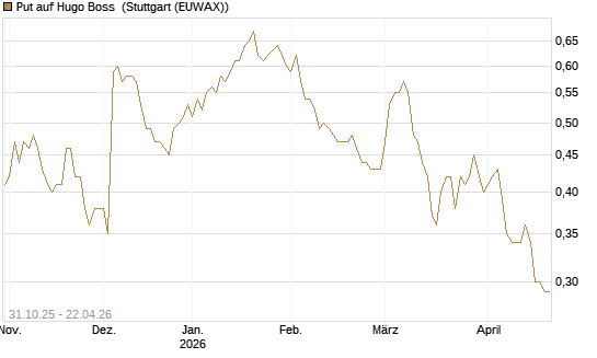 Put auf Hugo Boss [Vontobel] Chart